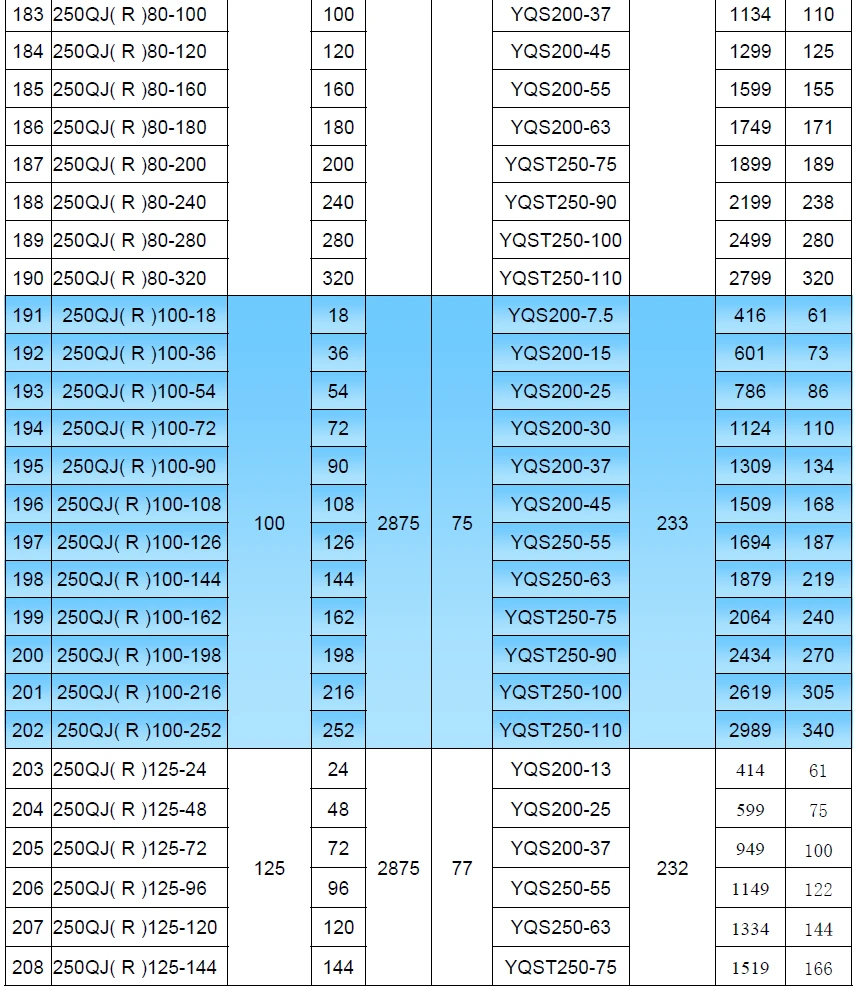 250QJ Submersible Pump Performace Data Table